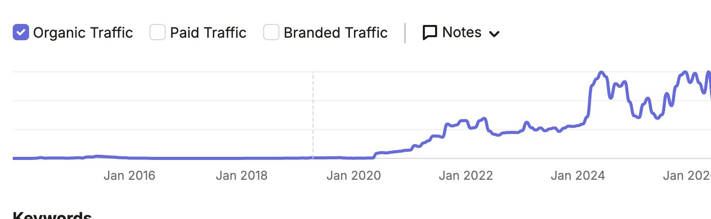 Organic traffic growth for a Singapore SEO client managed by Michael Say
