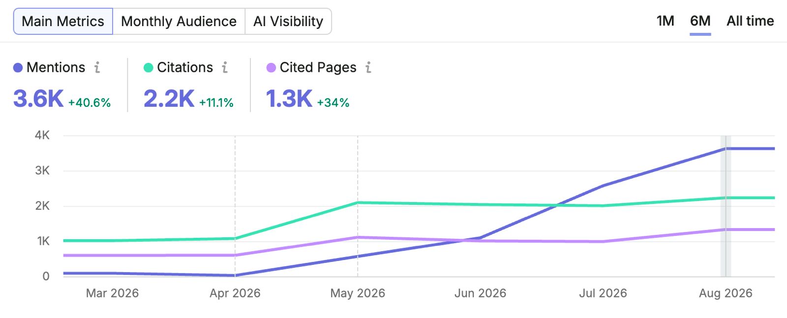 Client page cited in Google AI Overview through M’ai Digital GEO work
